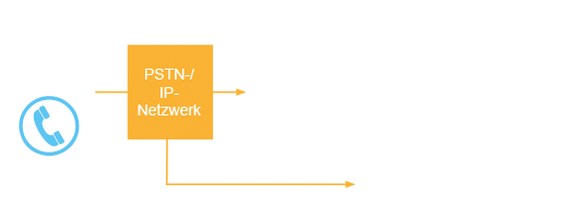 Call-Center-Technologie